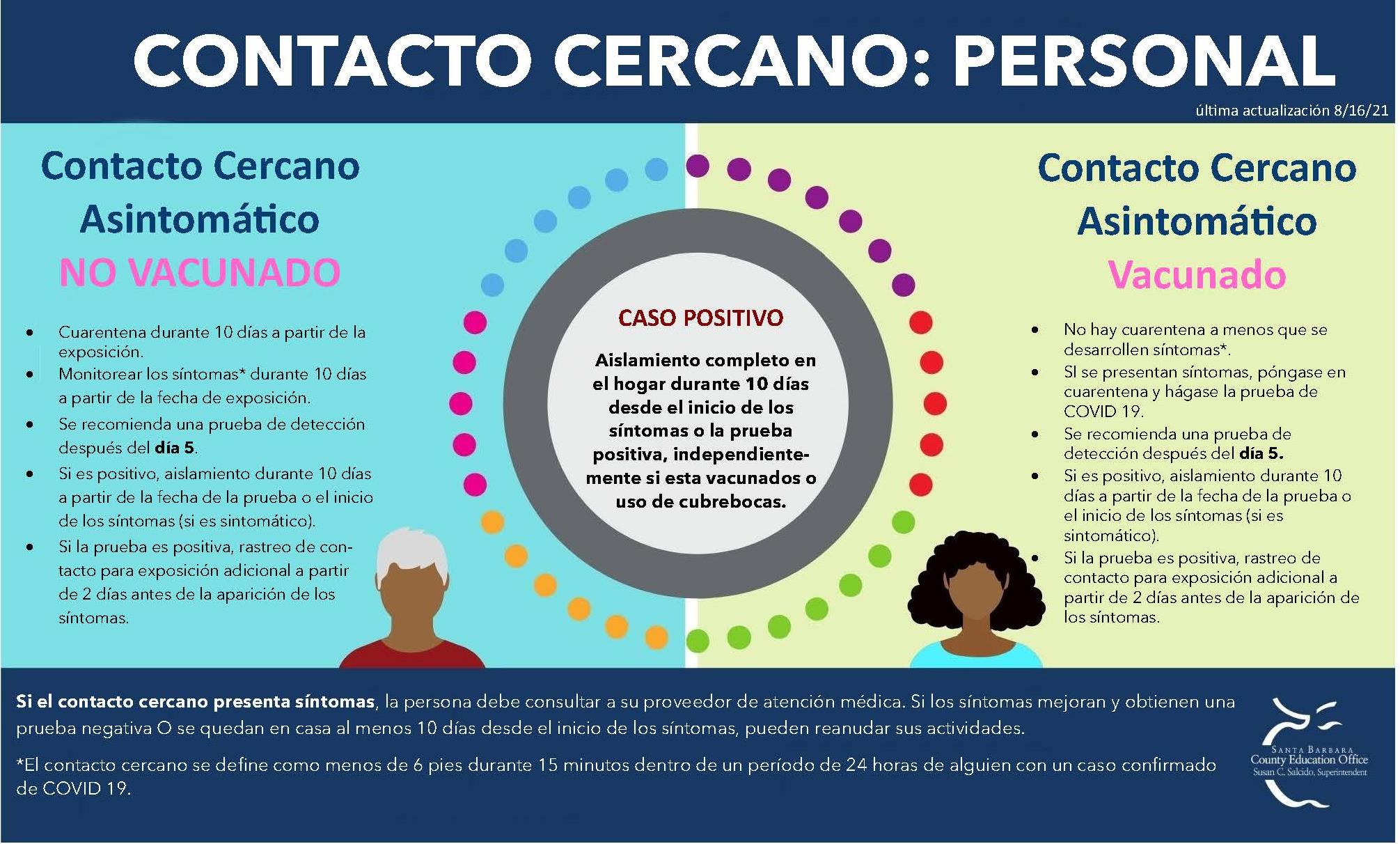 Staff Infograph Spanish