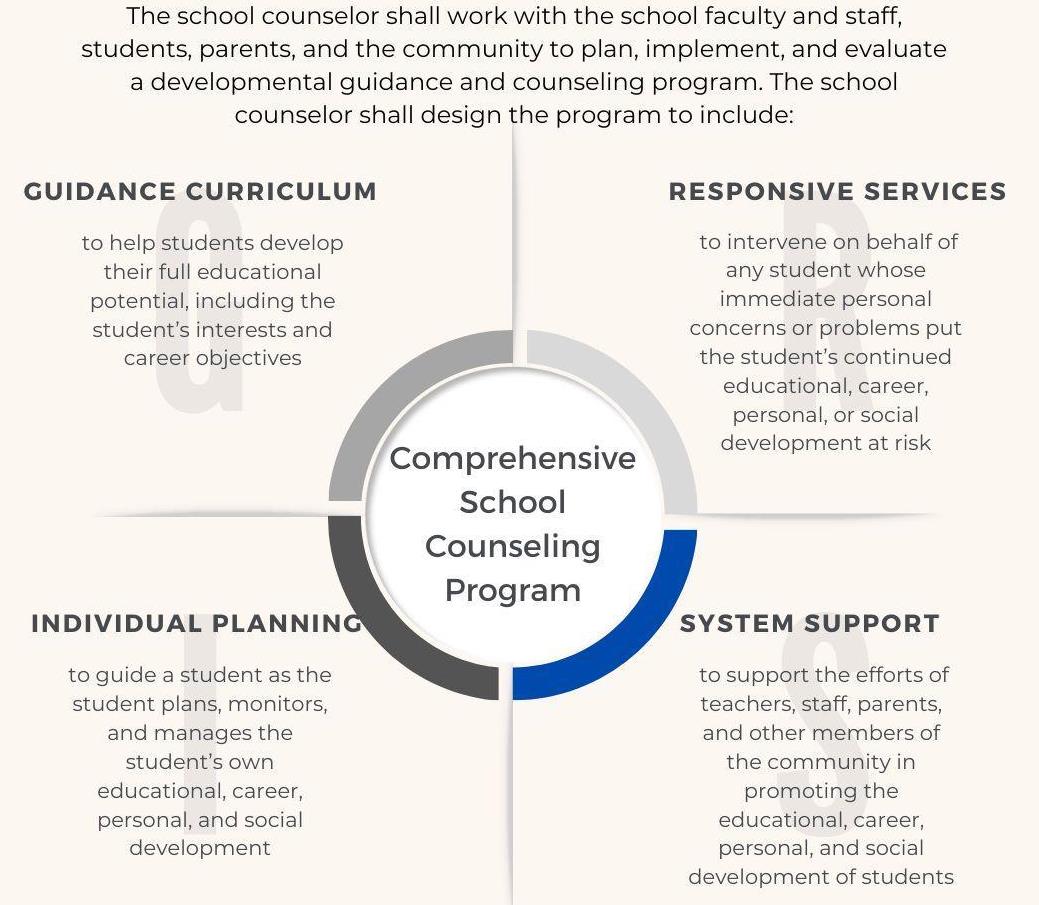 The 4 Components of the Counseling Program The 4 Components of the Counseling Program