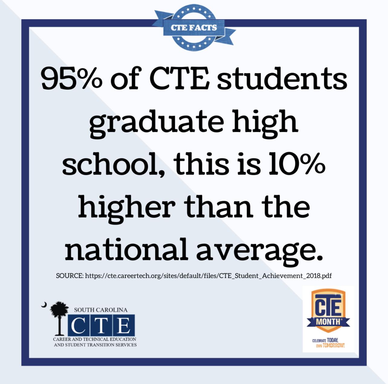 95% of CTE students graduate high school, this is 10% higher than the national average.
