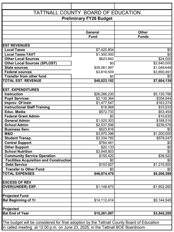 Proposed Budget Proposed Budget