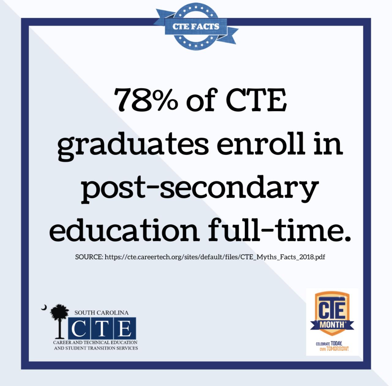 78% of CTE graduates enroll in post-secondary education full-time.