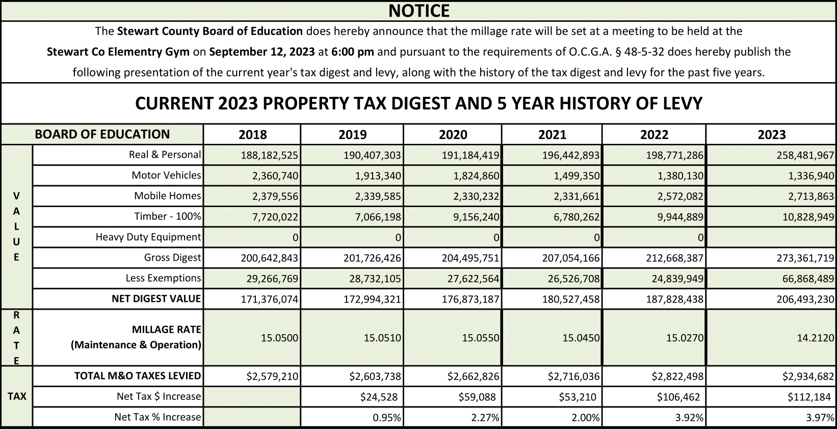 2023 Tax Digest Stewart County