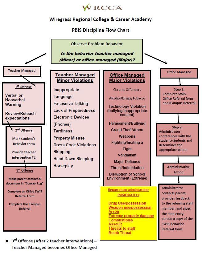 PBIS Discipline Flow Chart