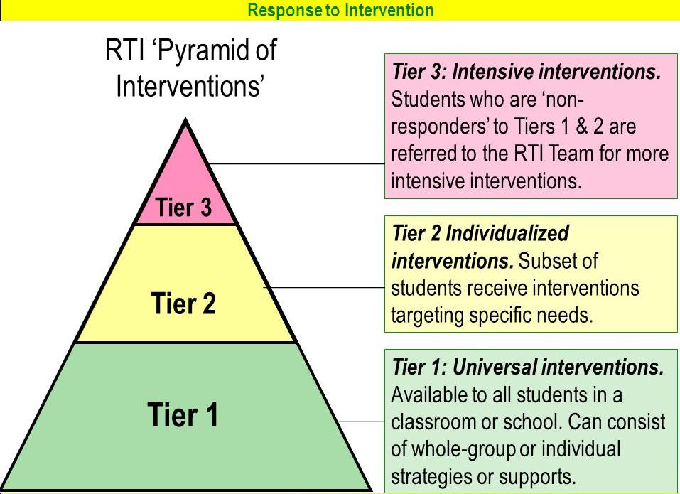 RTI Pyramid of Intervention