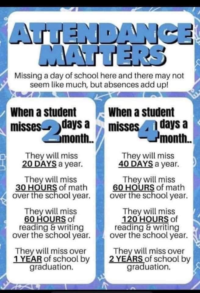 Attendance Matters Students need to be at school every day unless sick.