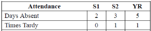 attendance table showing days absent and times tardy